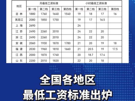 各地最新最低工资标准发布，影响与解读