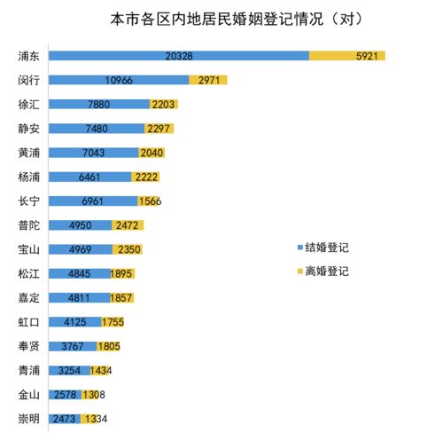 全市初婚平均年龄 30.1 岁