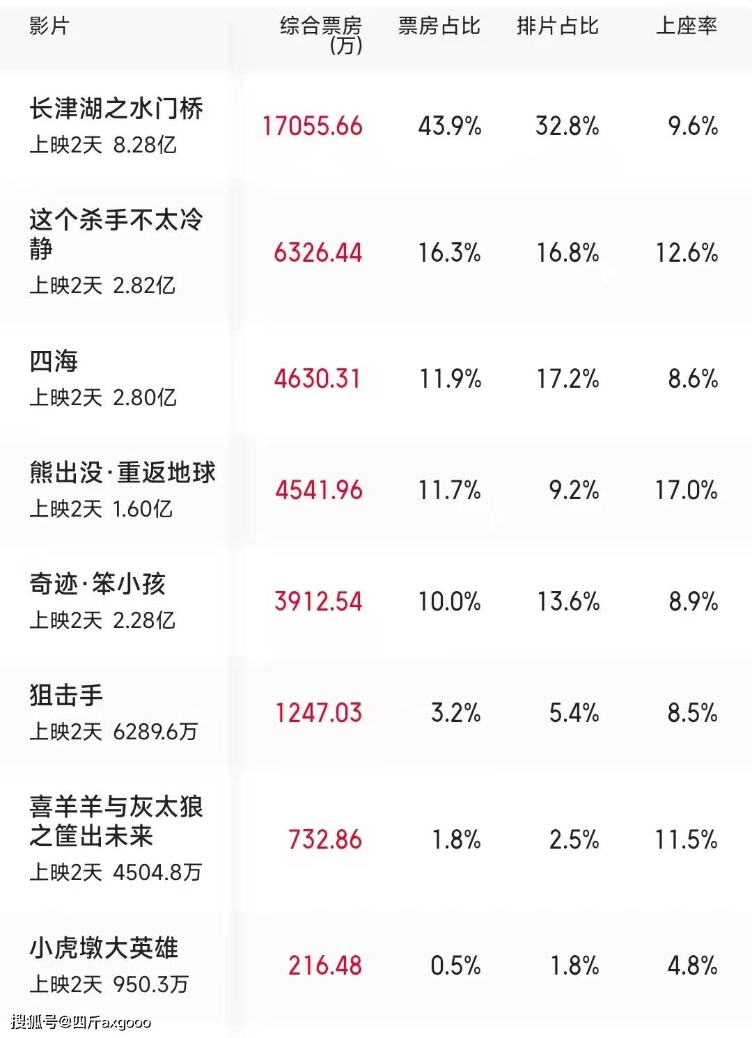 春节档电影首批口碑出炉，热门佳片一览