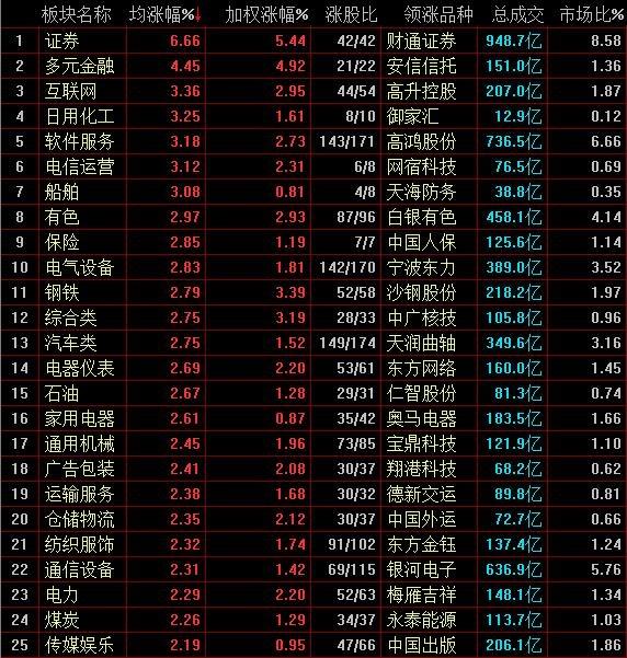 2 月 7 日沪指重回 3300 点