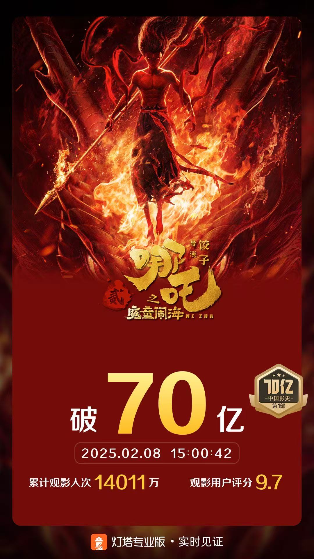 哪吒2票房破70亿，神话背后的秘密究竟有多深？深度解读！澳门视角独家呈现。