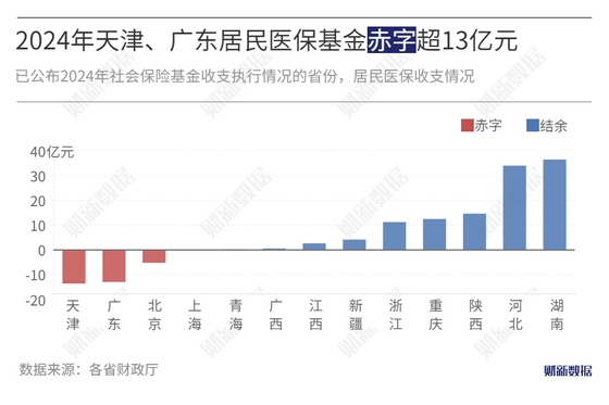 广东医保基金出现赤字？不实