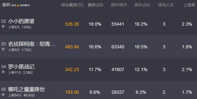 哪吒2总票房狂飙136亿！观众狂喜背后隐藏的惊天秘密是什么？