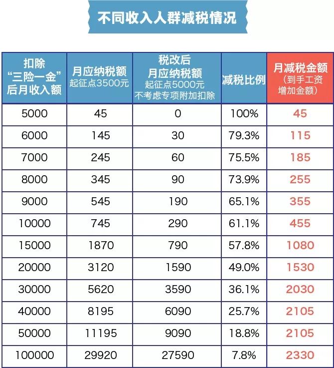 惊！个税起征点或将飙至10万，你的钱包要膨胀了吗？