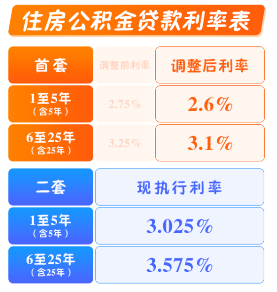 官方：适时降低住房公积金贷款利率