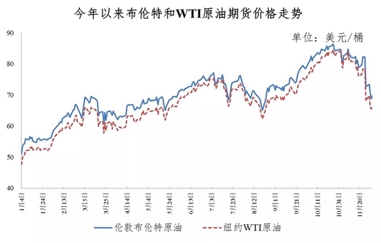 本周三油价或迎年度最大降幅